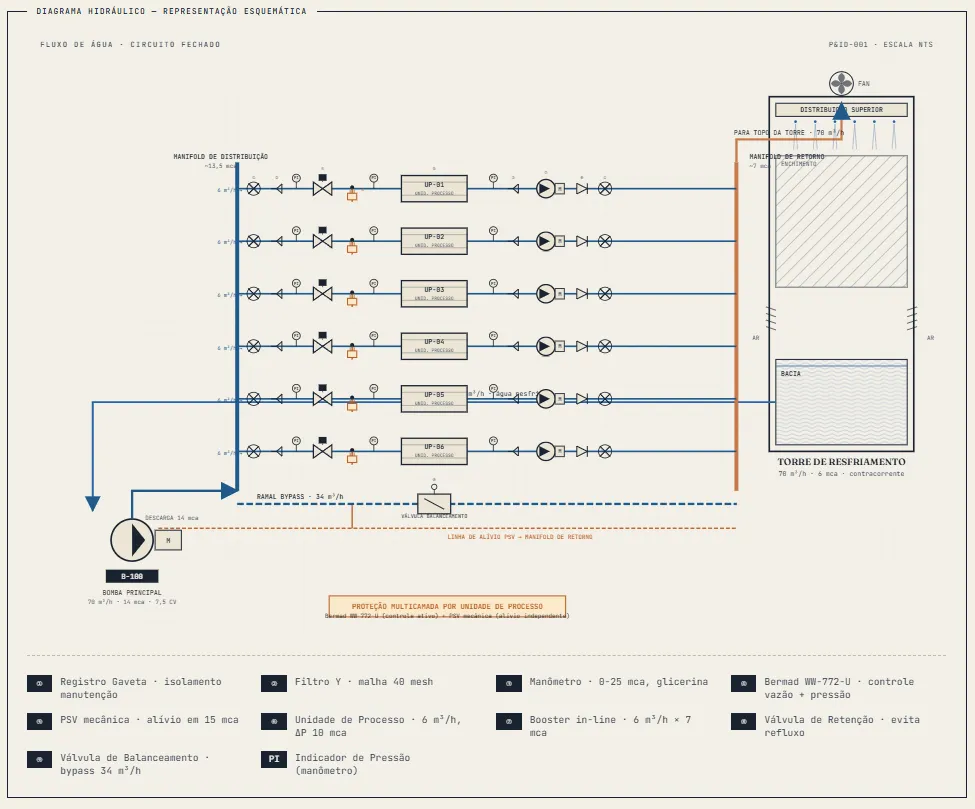 Diagrama hidráulico esquemático do estudo de caso: sistema de recirculação industrial com bomba principal, seis unidades de processo e torre de resfriamento.